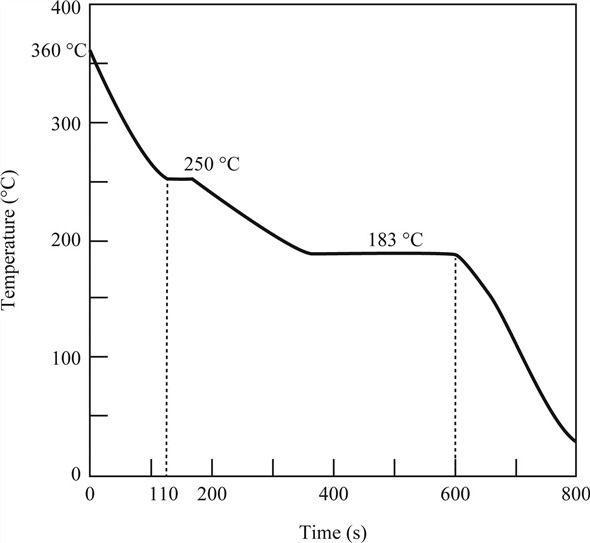 Solved: Figure 11-31 Shows A Cooling Curve For A Pb-Sn Alloy. Dete ...