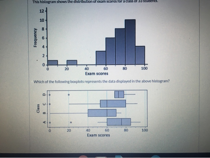 Solved: This Histogram Shows The Distribution Of Exam Scor... | Chegg.com