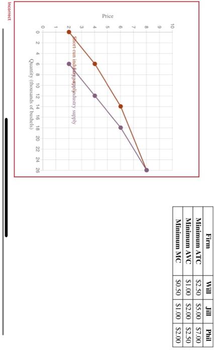 Solved Will, Jill, and Phil are all wheat farmers. The wheat | Chegg.com