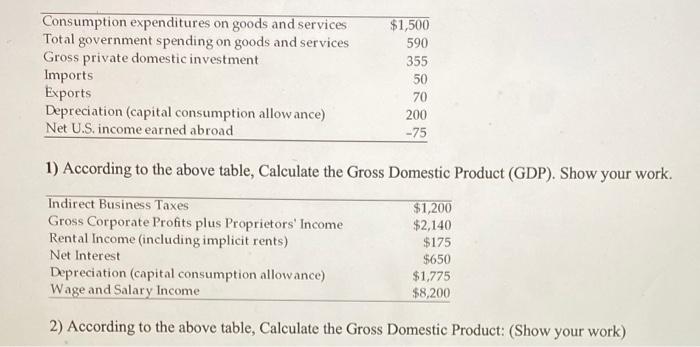Solved Consumption expenditures on goods and services Total | Chegg.com