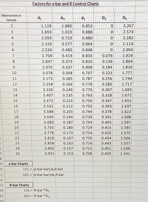 Solved Factors for x-bar and R Control Charts dz Az dz D D | Chegg.com