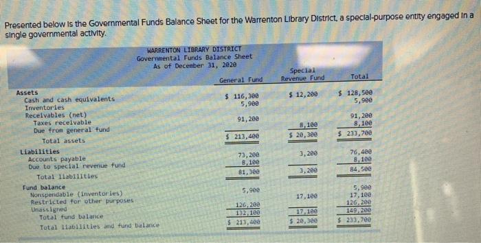Presented below is the Governmental Funds Balance | Chegg.com