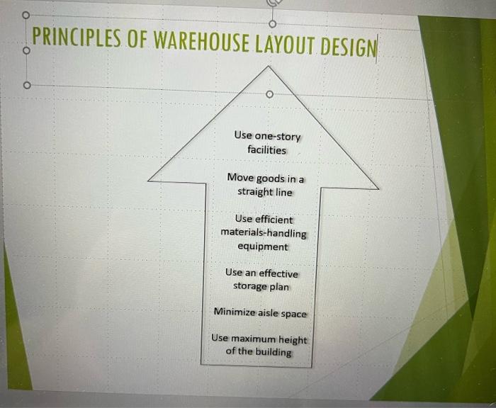 PRINCIPLES OF WAREHOUSE LAYOUT DESIGN