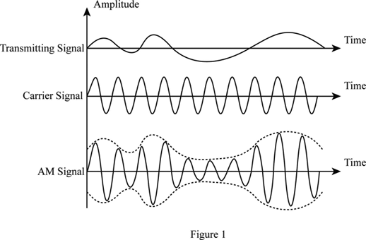 Definition of Amplitude Modulation | Chegg.com