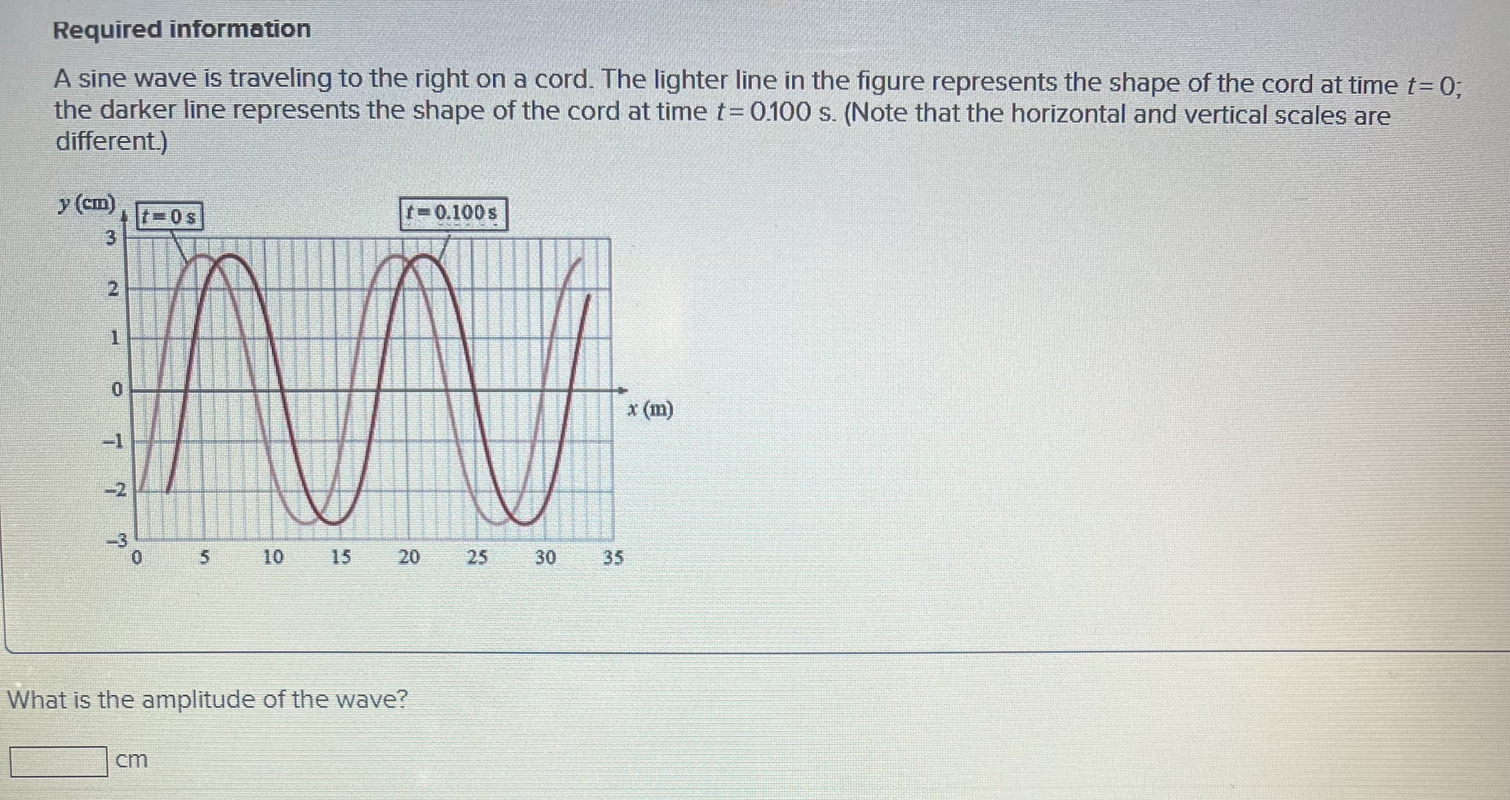 Solved Required informationA sine wave is traveling to the | Chegg.com
