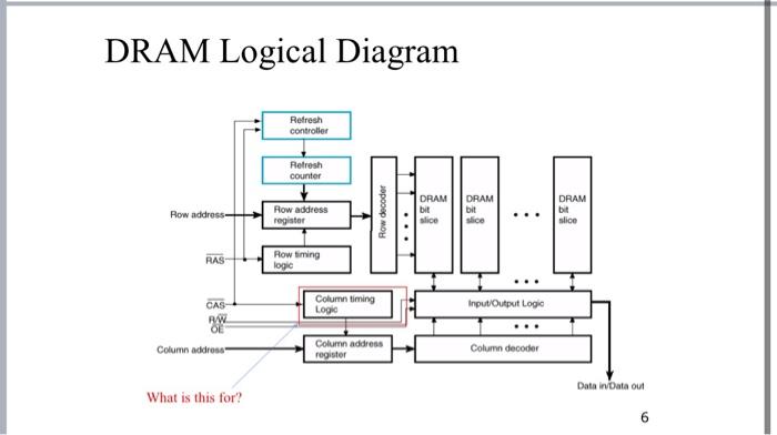 Solved DRAM Logical Diagram Refresh controller Refresh | Chegg.com