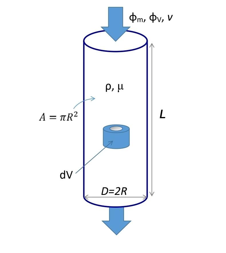 Solved A Newtonian fluid with a viscosity μ and density ρ, | Chegg.com