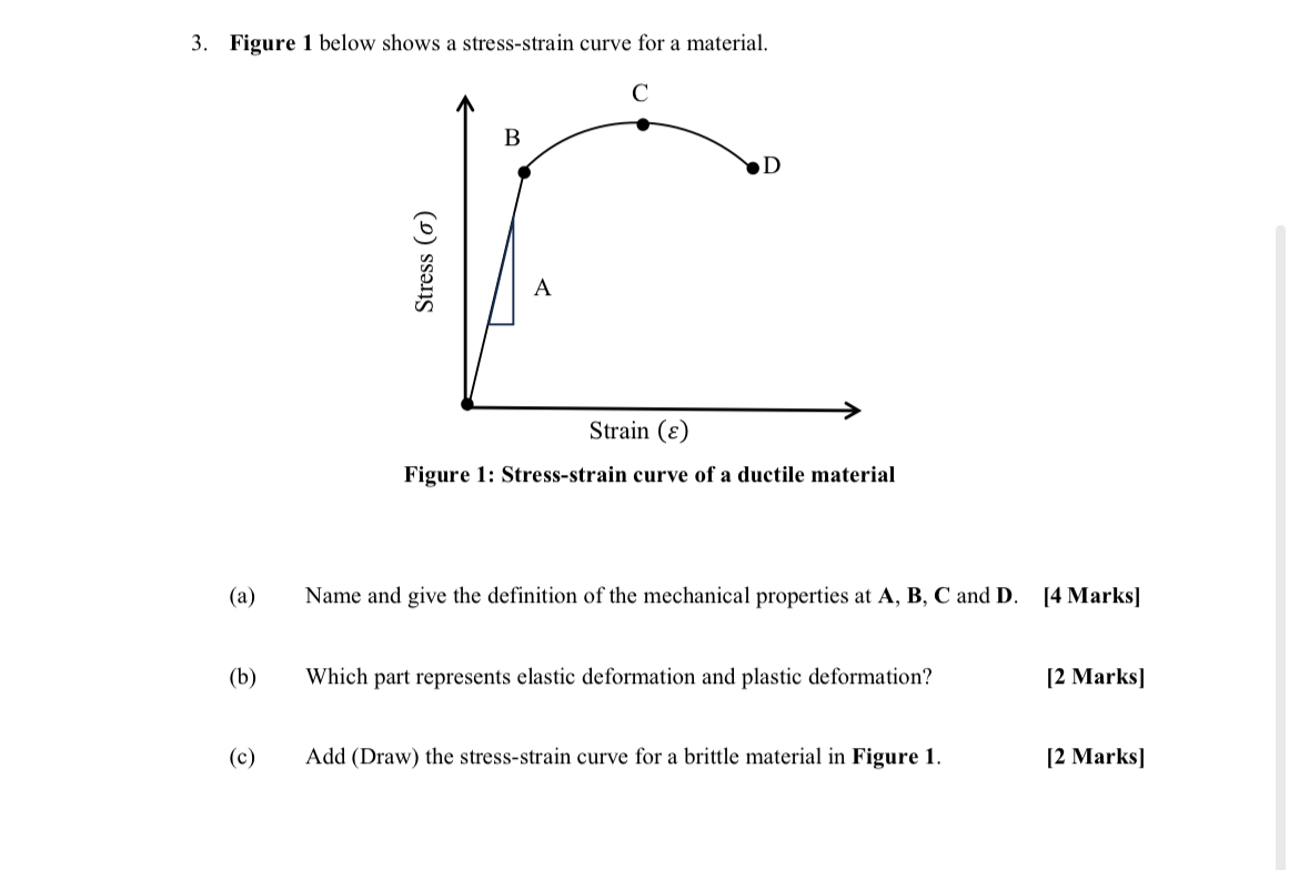 Solved Figure 1 ﻿below shows a stress-strain curve for a | Chegg.com