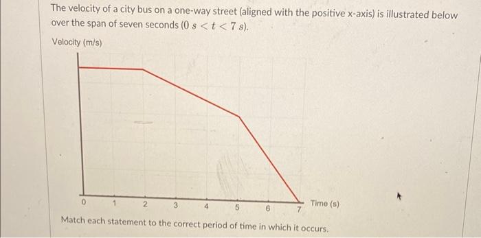 The velocity of a city bus on a one-way street (aligned with the positive \( x \)-axis) is illustrated below over the span of