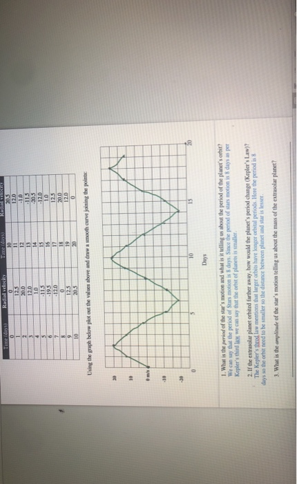 Solved Radial Velocity 0 Radial Ocd 5 125 1 Time Da Chegg Com