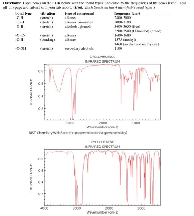 Solved Directions: Label peaks on the FTIR below with the | Chegg.com