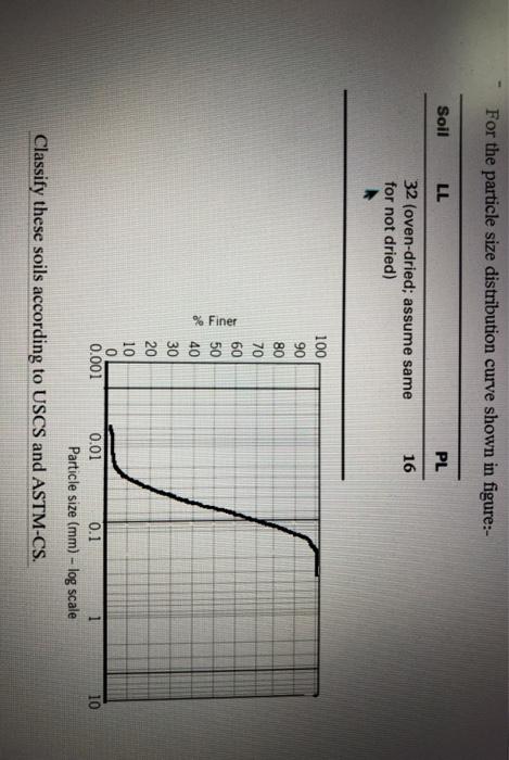 Solved For the particle size distribution curve shown in | Chegg.com