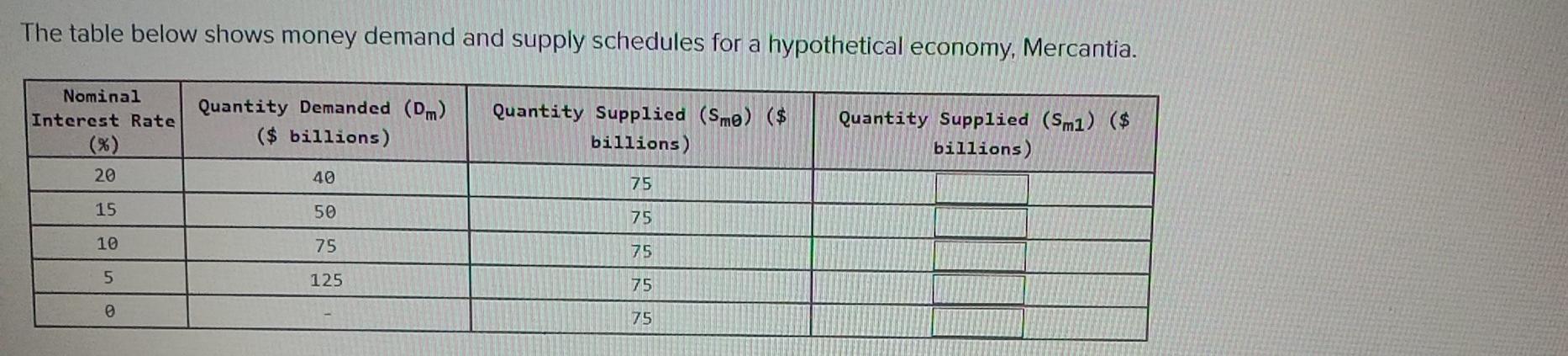 Solved The table below shows money demand and supply | Chegg.com