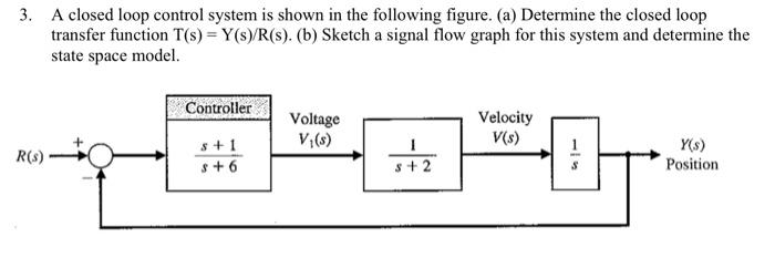 Solved 3. A closed loop control system is shown in the | Chegg.com