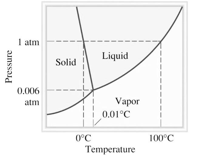 Solved Given the phase diagram for water What is/are the | Chegg.com