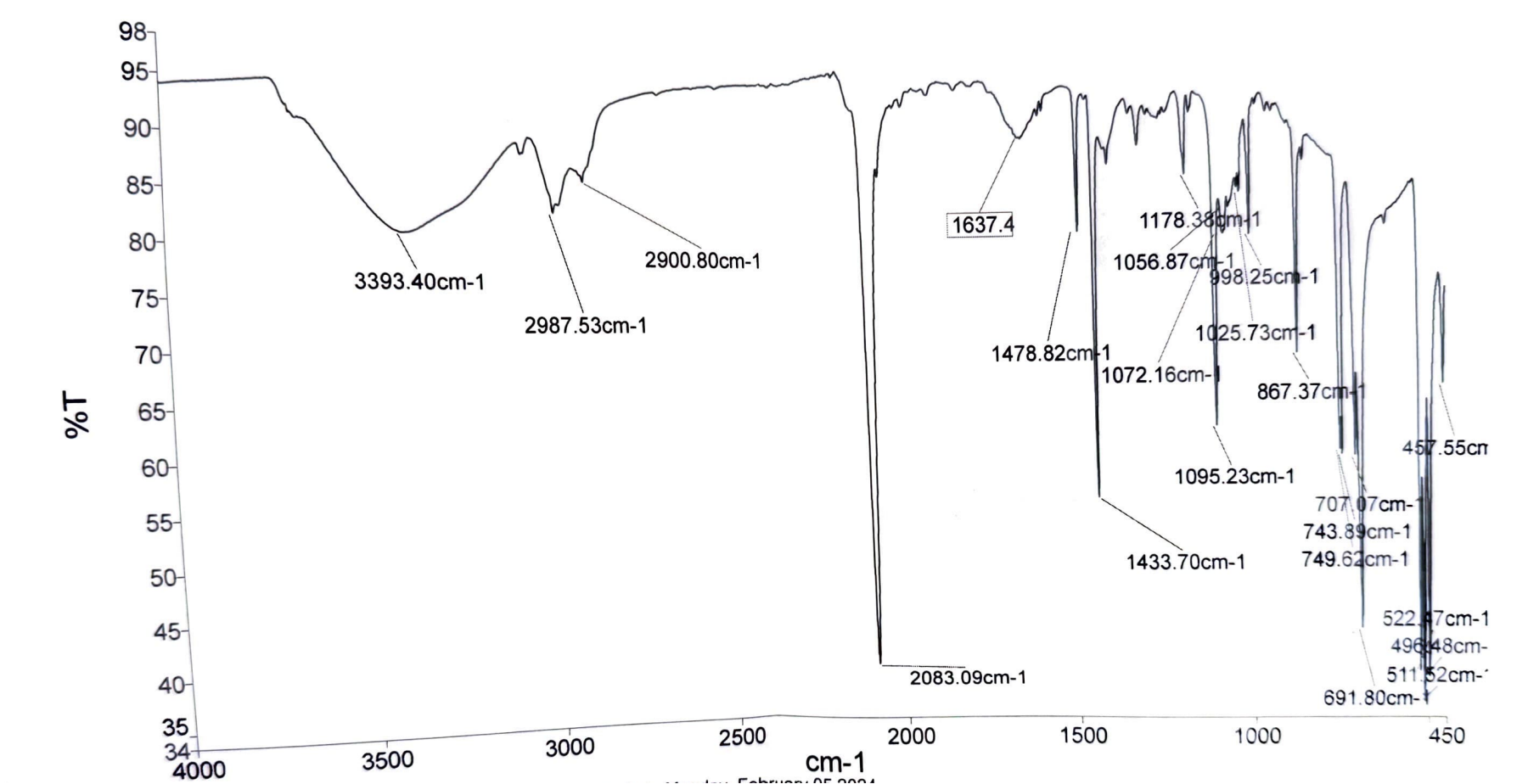 Solved Interpret this IR spectra of Ni[(C6H5)3P]2(SCN)2 | Chegg.com