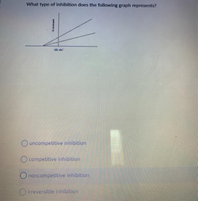 Solved What type of inhibition does the following graph | Chegg.com