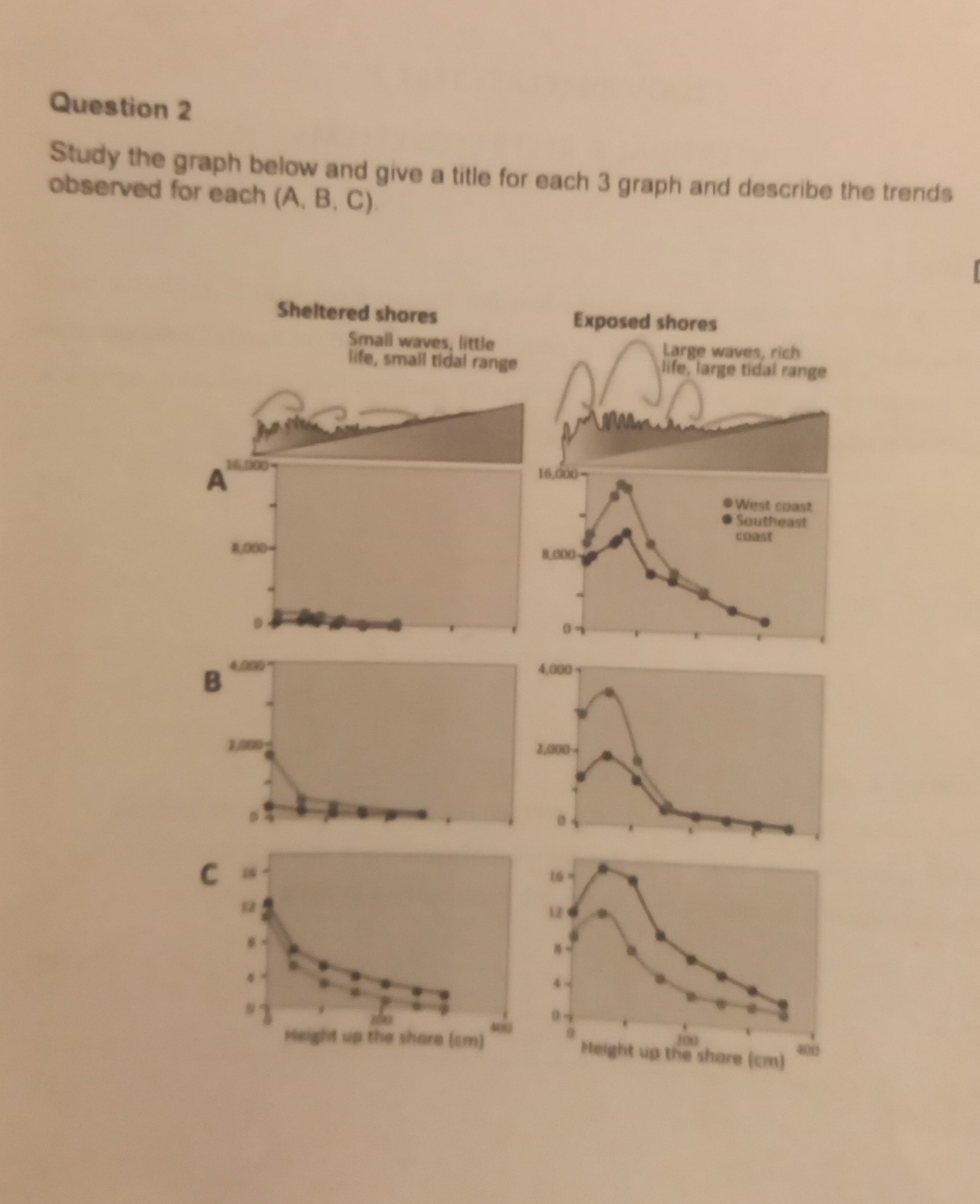 Solved Question 2Study the graph below and give a title for | Chegg.com