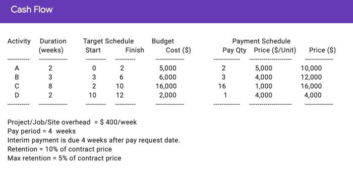 Cash Flow Activity Duration (weeks) Target Schedule | Chegg.com