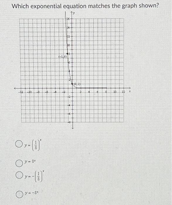 Solved Which exponential equation matches the graph shown? | Chegg.com