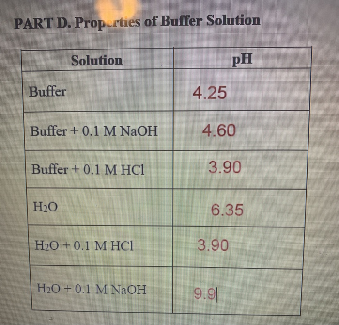 Solved PART D. Properties of Buffer Solution Solution Buffer