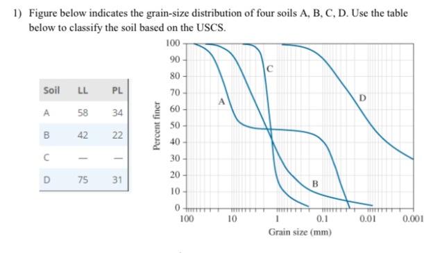 Solved 1) Figure Below Indicates The Grain-size Distribution | Chegg.com