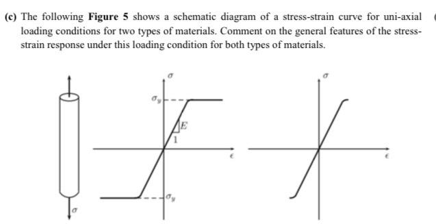 Solved (c) The following Figure 5 shows a schematic diagram | Chegg.com