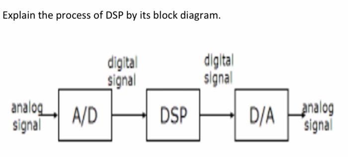 Solved Explain The Process Of Dsp By Its Block Diagram