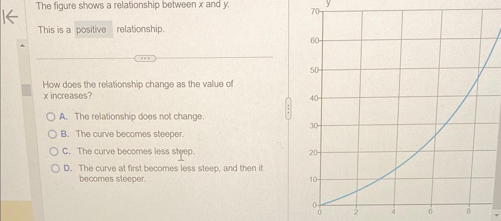 Solved The figure shows a relationship between x ﻿and y.This | Chegg.com