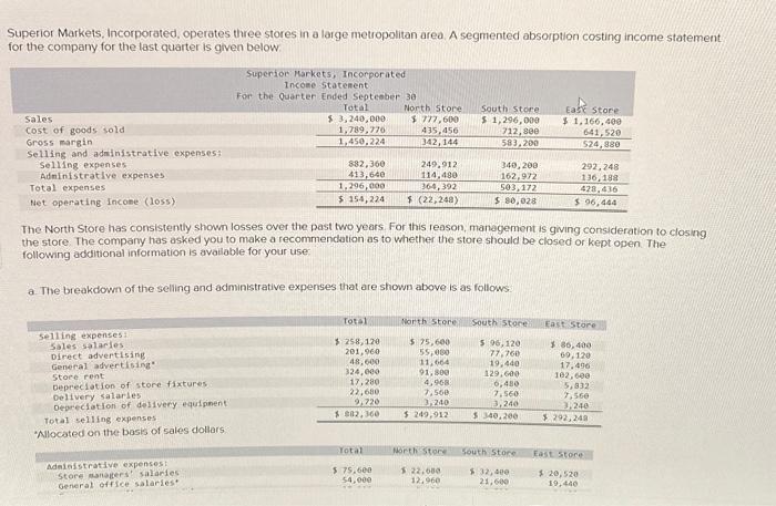 Solved Superior Markets, Incorporated, operates three stores | Chegg.com