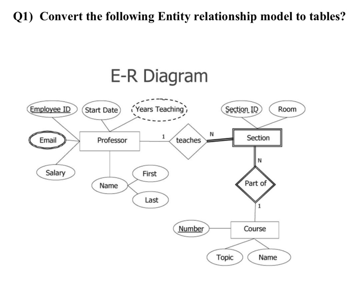 Q1) ﻿Convert the following Entity relationship model | Chegg.com