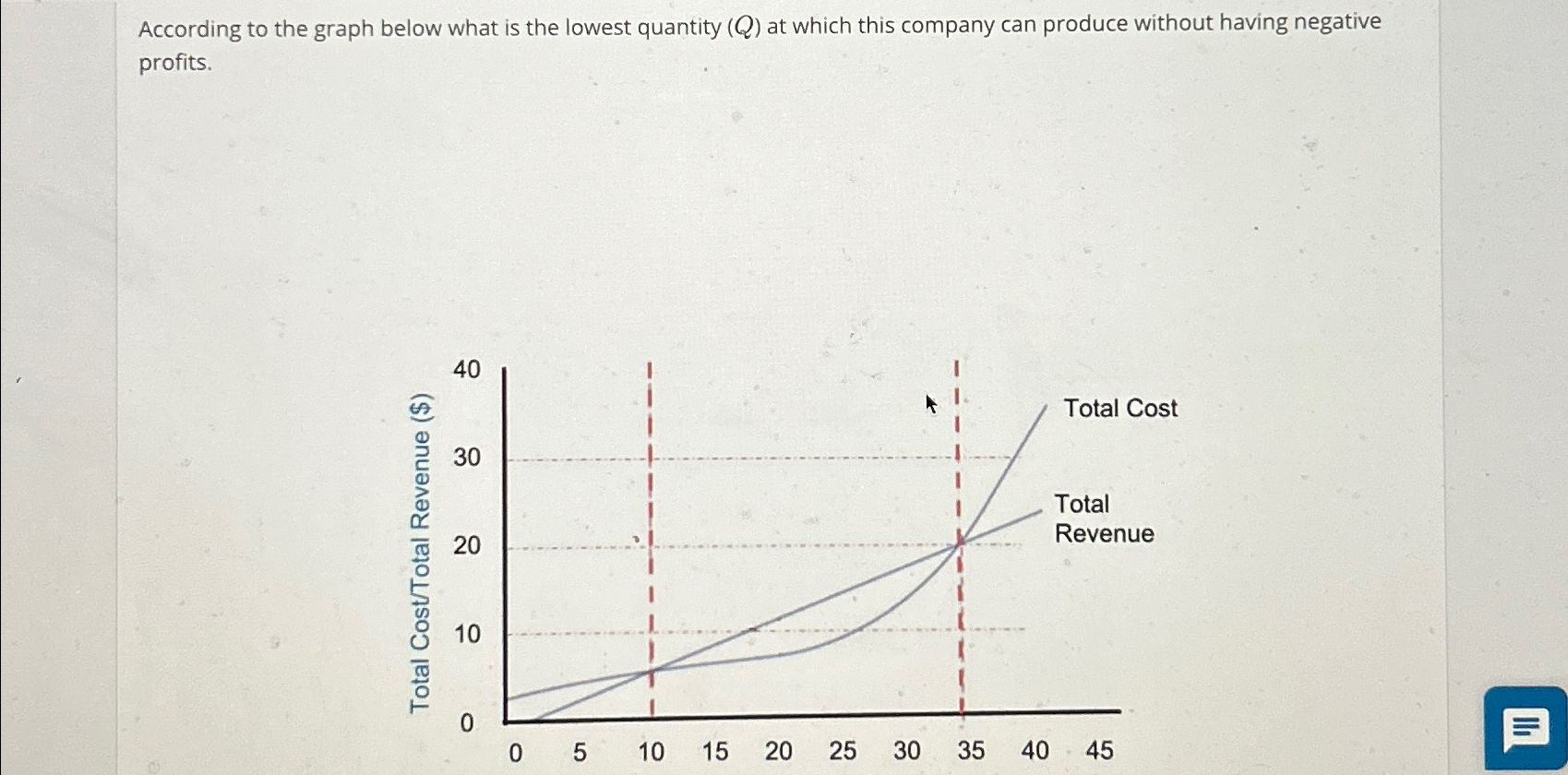 Solved According to the graph below what is the lowest | Chegg.com