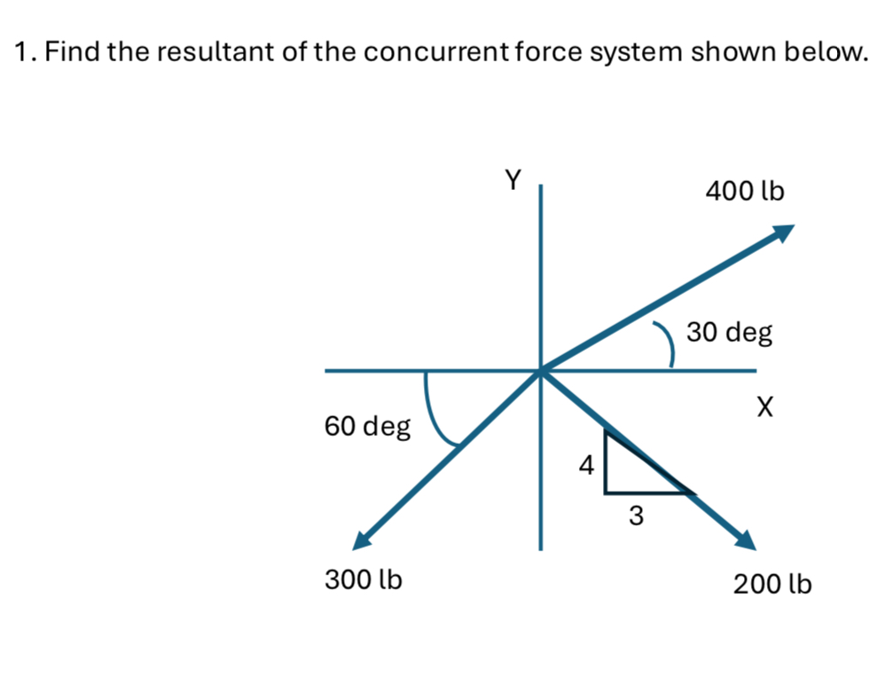 Solved Find the resultant of the concurrent force system | Chegg.com