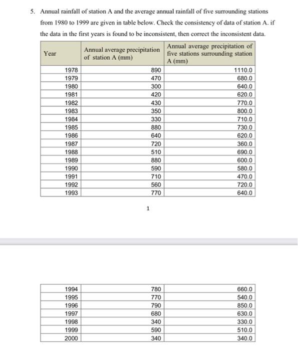 Solved 5. Annual rainfall of station A and the average | Chegg.com