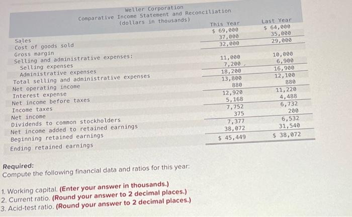 Solved Required: Compute the following financial data and | Chegg.com