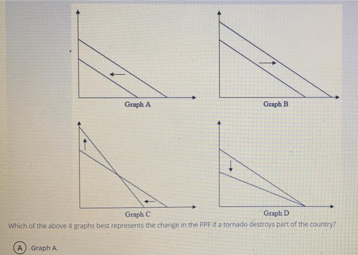 Solved Graph A Graph B Graph C Graph D Which Of The Above 4 | Chegg.com