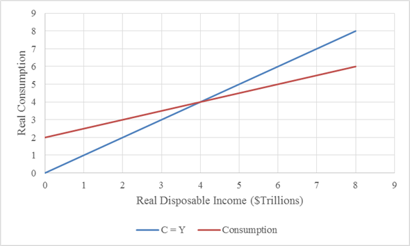 Solved: As shown in Exhibit 8, autonomous consumption isa. 0.b ...