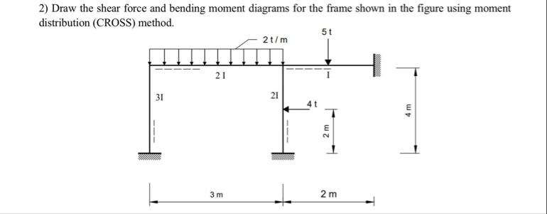 Draw the shear force and bending moment diagrams for