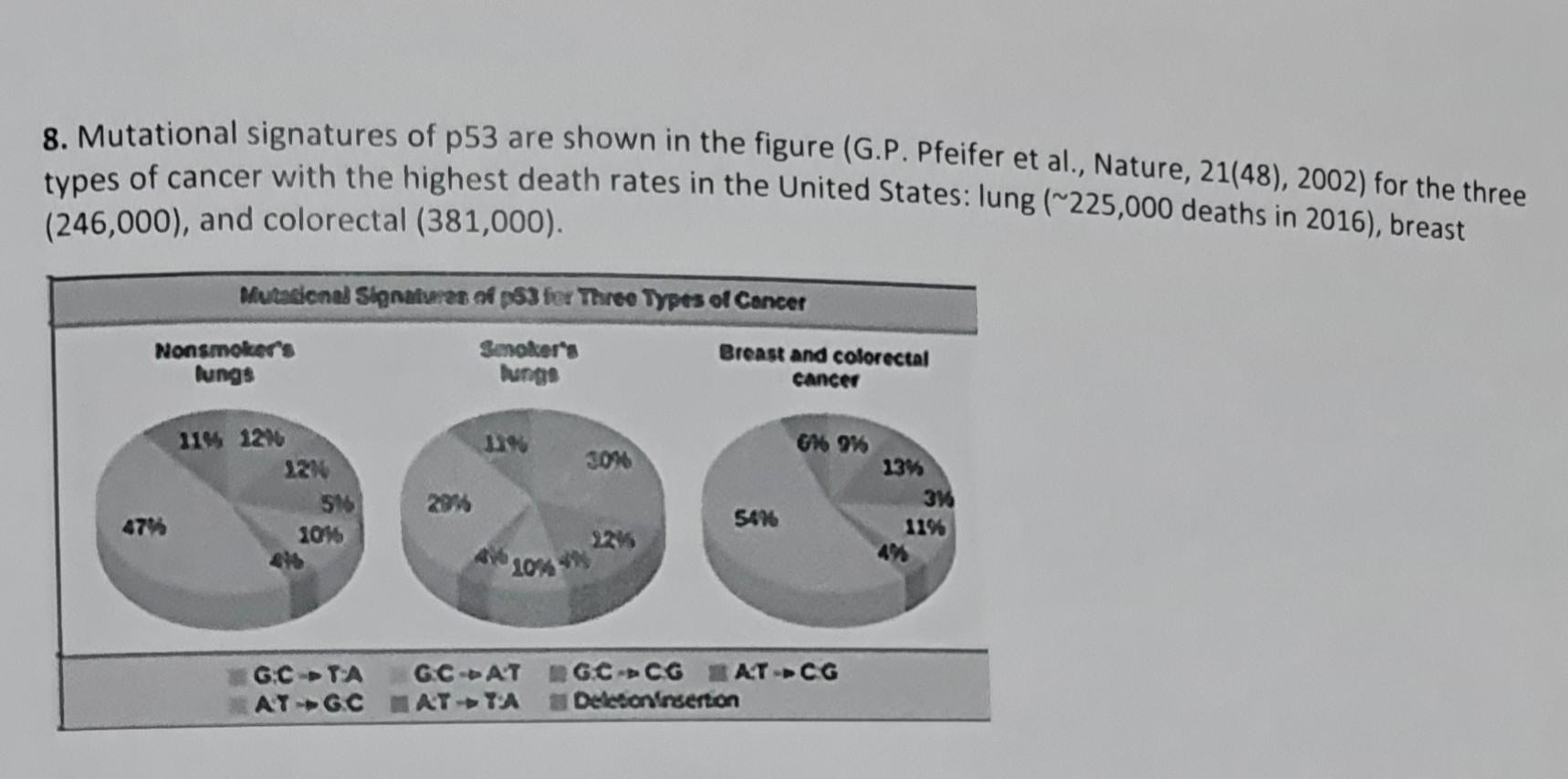 Solved 8. Mutational signatures of p53 are shown in the Biology Diagrams