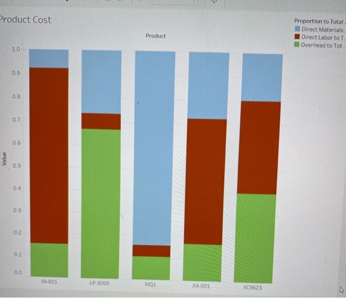 Solved Product Cost Product Proportion to Total Direct | Chegg.com