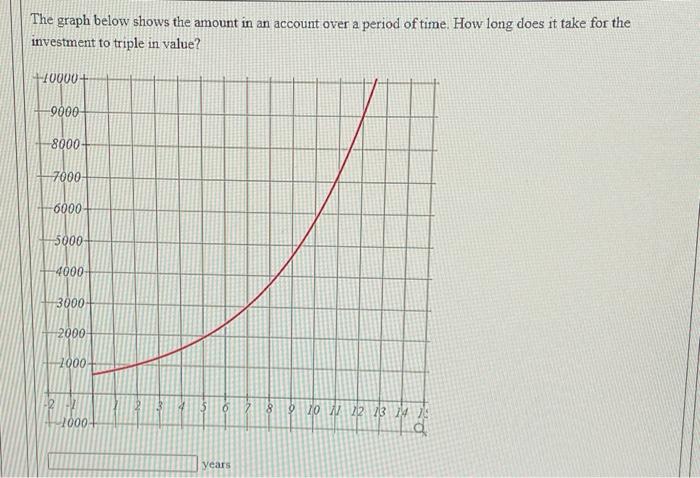 Solved The graph below shows the amount in an account over a | Chegg.com