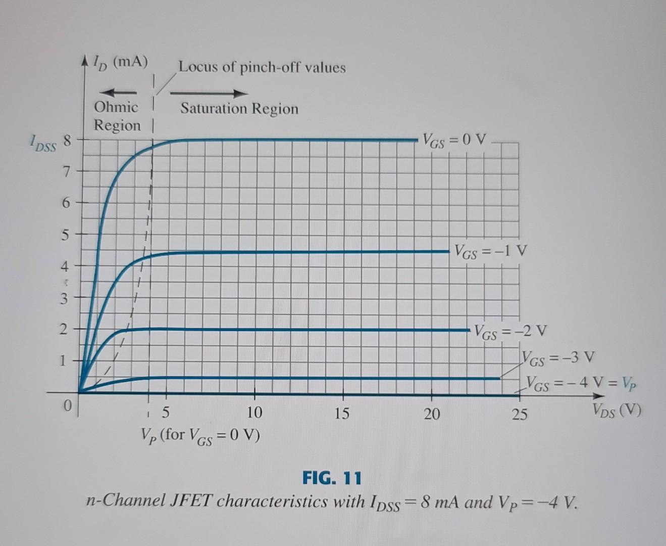 Solved FIG. II nChannel JFET characteristics with IDSS=8 mA