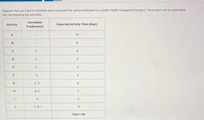 Suppose that you have to schedule and coordinate the various activities for a public health management project. The project c