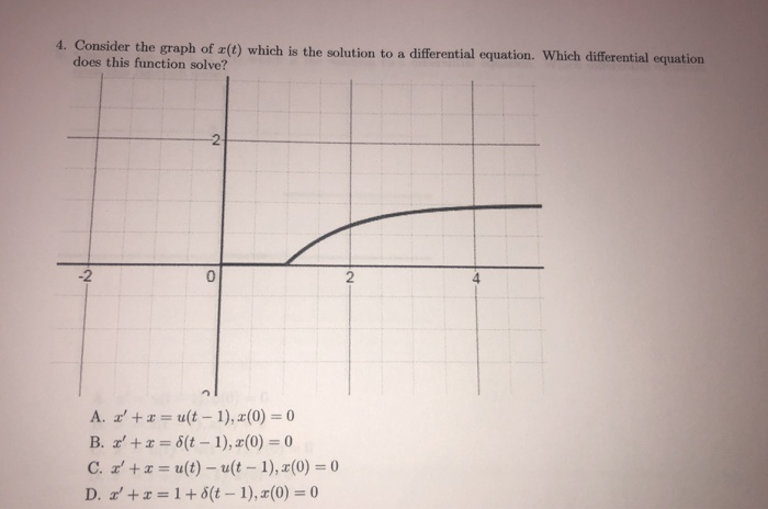 Solved 4. Consider The Graph Of (t) Which Is The Solution To | Chegg.com