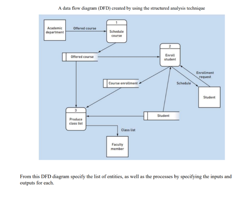 A Data Flow Diagram Dfd Created By Using The Chegg A Data Flow Diagram Dfd Created By Using The Chegg