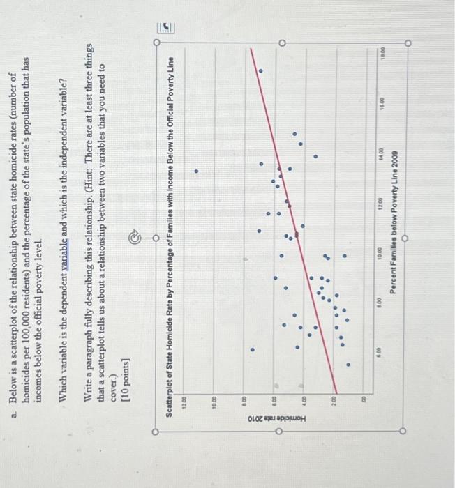 Solved a. Below is a scatterplot of the relationship between | Chegg.com