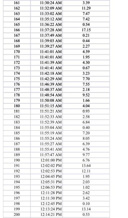 Customer \# Time Of Arrival Service Time 