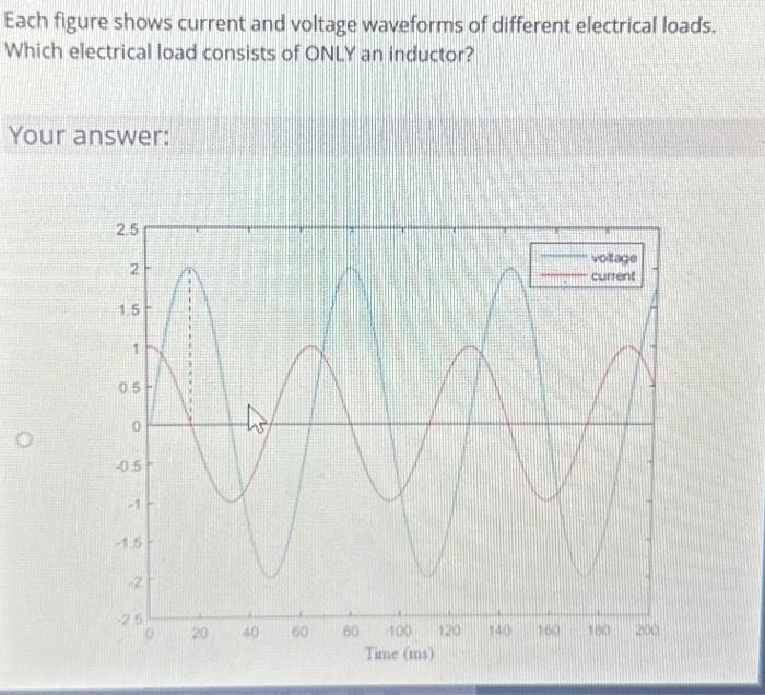 Each figure shows current and voltage waveforms of | Chegg.com