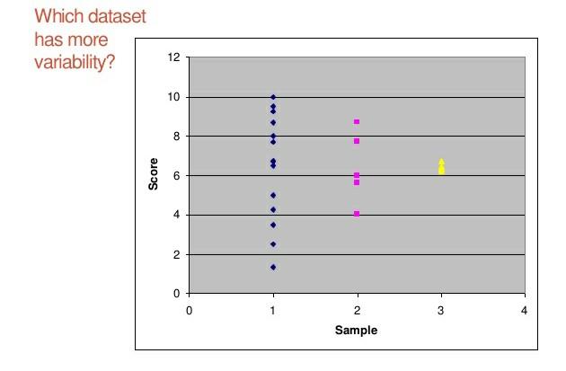 Solved VARIABILITY Behavioral Statistics Summer 2017 Dr. | Chegg.com