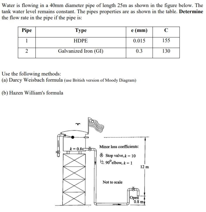 Solved Water is flowing in a 40mm diameter pipe of length | Chegg.com